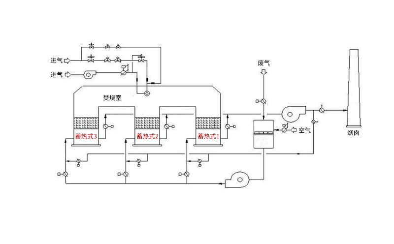 蓄熱廢氣焚燒爐原理簡介 蓄熱廢氣焚燒爐原理簡介