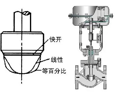 調(diào)節(jié)閥的正、反作用